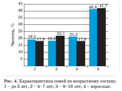 Характеристика семей по возрастному составу