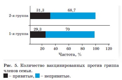 Количество вакцинированных против гриппа членов семьи